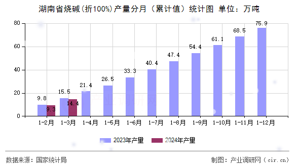 湖南省燒堿(折100%)產量分月（累計值）統計圖