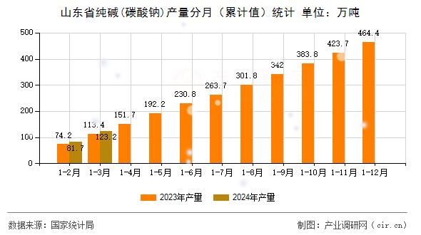山東省純堿(碳酸鈉)產量分月（累計值）統計