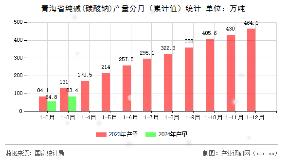 青海省純堿(碳酸鈉)產量分月（累計值）統計