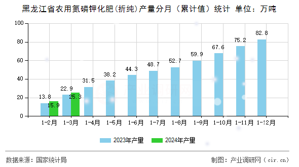 黑龍江省農(nóng)用氮磷鉀化肥(折純)產(chǎn)量分月（累計值）統(tǒng)計