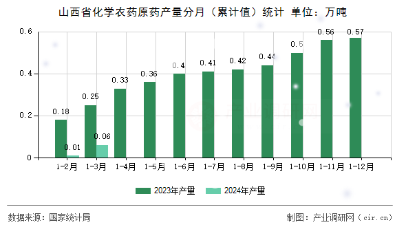 山西省化學農藥原藥產量分月（累計值）統計