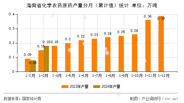 海南省化學(xué)農(nóng)藥原藥產(chǎn)量分月（累計(jì)值）統(tǒng)計(jì)
