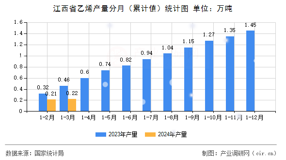 江西省乙烯產量分月（累計值）統計圖