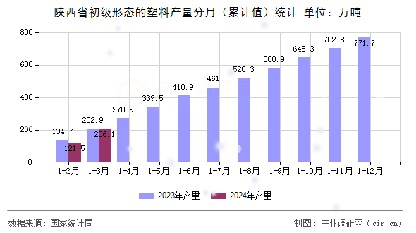 陜西省初級形態(tài)的塑料產(chǎn)量分月（累計值）統(tǒng)計