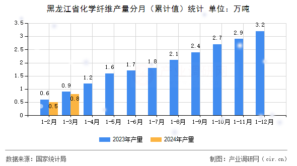 黑龍江省化學纖維產量分月（累計值）統計