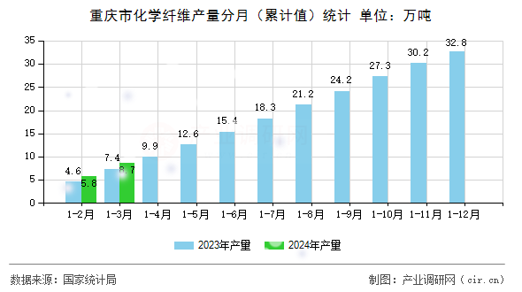 重慶市化學纖維產量分月（累計值）統計