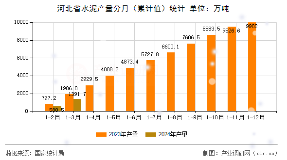 河北省水泥產量分月（累計值）統計