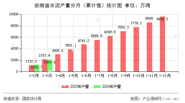 云南省水泥產量分月（累計值）統計圖