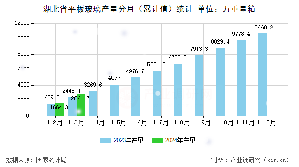 湖北省平板玻璃產量分月（累計值）統計