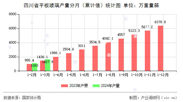四川省平板玻璃產量分月（累計值）統計圖