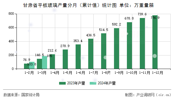甘肅省平板玻璃產(chǎn)量分月（累計(jì)值）統(tǒng)計(jì)圖