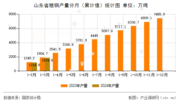 山東省粗鋼產量分月（累計值）統計圖