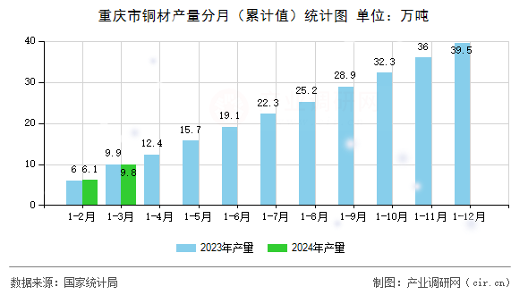 重慶市銅材產(chǎn)量分月（累計(jì)值）統(tǒng)計(jì)圖