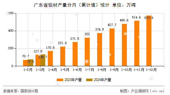 廣東省鋁材產量分月（累計值）統計