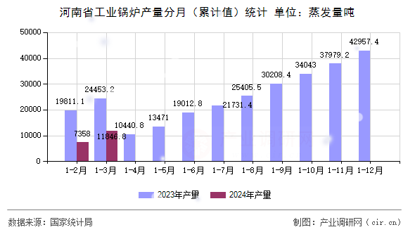 河南省工業鍋爐產量分月（累計值）統計