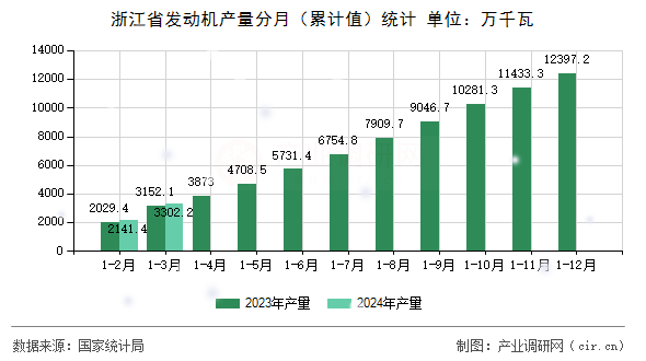 浙江省發動機產量分月（累計值）統計
