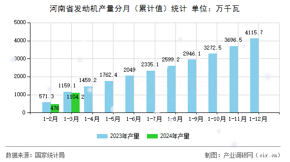 河南省發(fā)動(dòng)機(jī)產(chǎn)量分月（累計(jì)值）統(tǒng)計(jì)