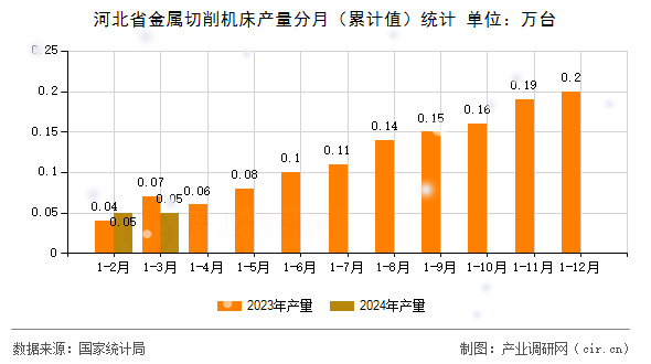 河北省金屬切削機(jī)床產(chǎn)量分月（累計(jì)值）統(tǒng)計(jì)
