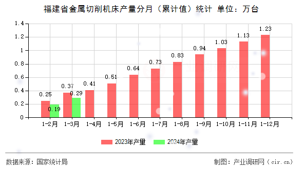 福建省金屬切削機床產量分月（累計值）統計