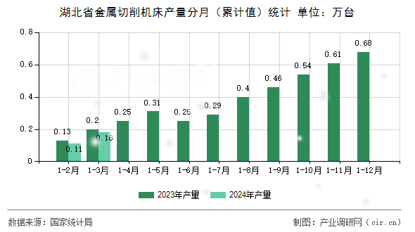 湖北省金屬切削機床產量分月（累計值）統計