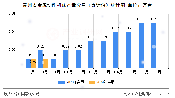 貴州省金屬切削機床產量分月（累計值）統計圖