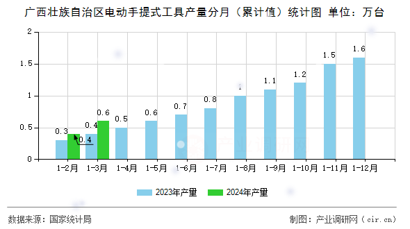 廣西壯族自治區電動手提式工具產量分月（累計值）統計圖