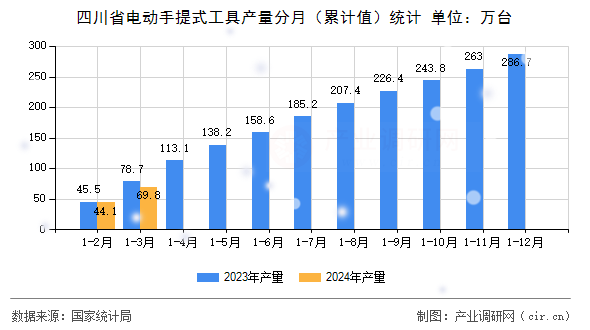 四川省電動手提式工具產(chǎn)量分月（累計值）統(tǒng)計