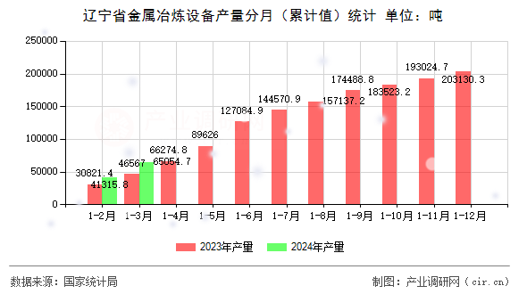 遼寧省金屬冶煉設備產量分月（累計值）統計
