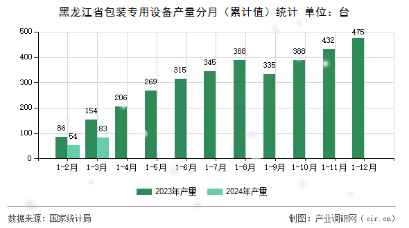 黑龍江省包裝專用設備產量分月（累計值）統計