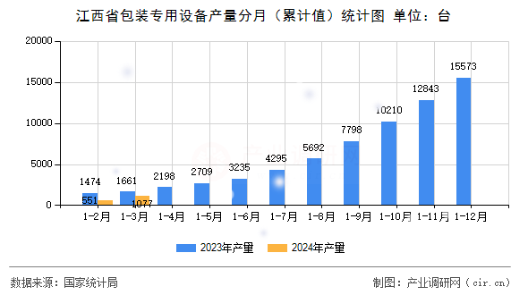 江西省包裝專用設備產量分月（累計值）統計圖