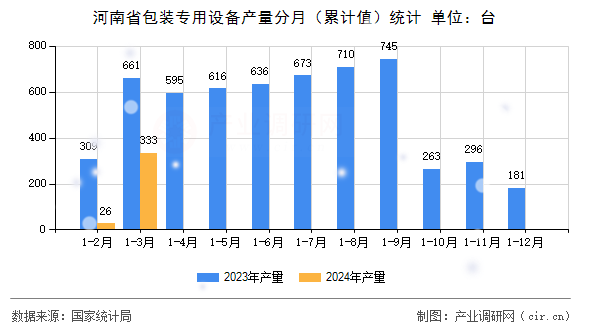 河南省包裝專用設備產量分月（累計值）統計