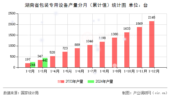 湖南省包裝專用設備產量分月（累計值）統計圖