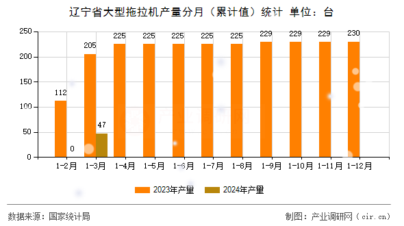 遼寧省大型拖拉機產量分月（累計值）統計