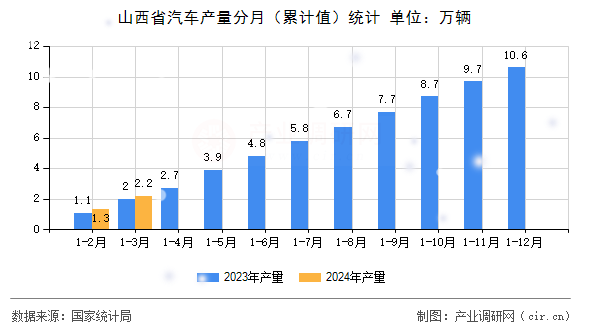 山西省汽車產量分月（累計值）統計
