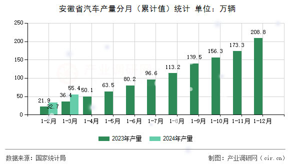 安徽省汽車產(chǎn)量分月（累計(jì)值）統(tǒng)計(jì)