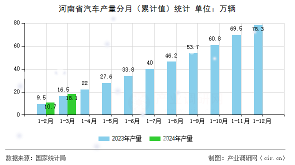 河南省汽車產量分月（累計值）統計