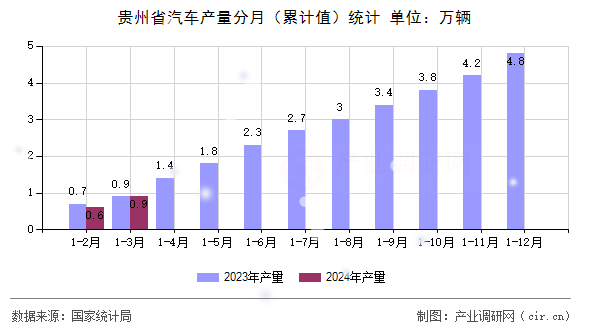 貴州省汽車產量分月（累計值）統計