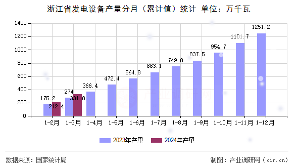 浙江省發(fā)電設(shè)備產(chǎn)量分月（累計(jì)值）統(tǒng)計(jì)