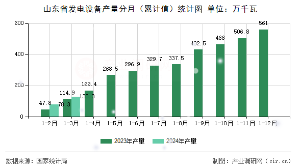 山東省發電設備產量分月（累計值）統計圖