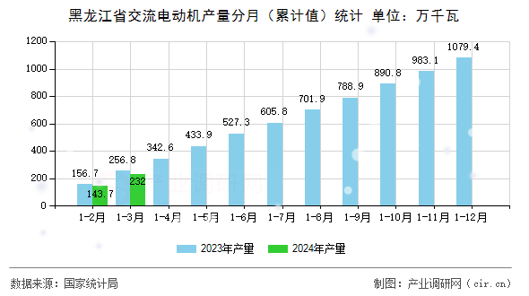 黑龍江省交流電動機產量分月（累計值）統計