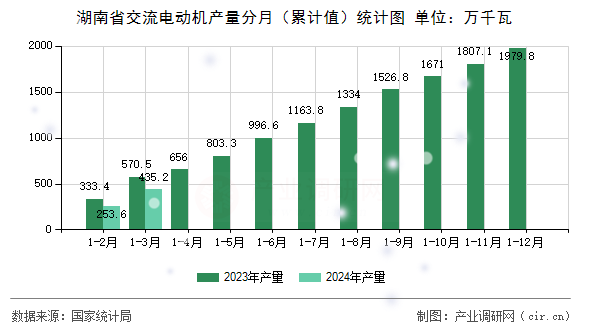 湖南省交流電動機產量分月（累計值）統計圖