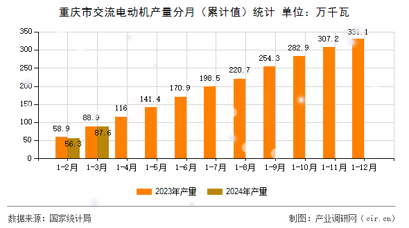 重慶市交流電動(dòng)機(jī)產(chǎn)量分月（累計(jì)值）統(tǒng)計(jì)
