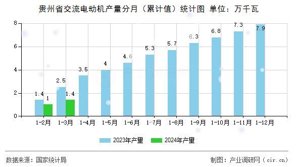貴州省交流電動機產量分月（累計值）統計圖