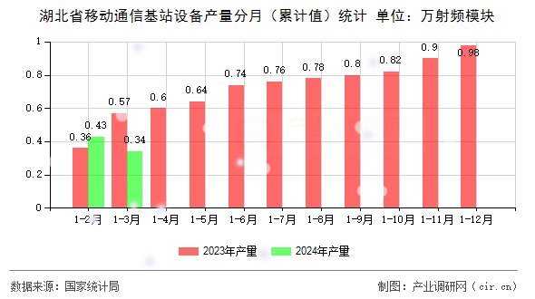 湖北省移動通信基站設備產量分月（累計值）統計