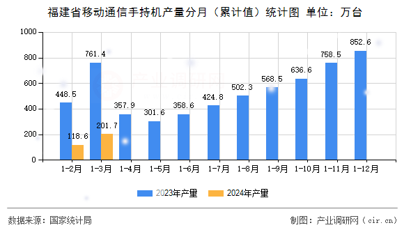 福建省移動通信手持機產量分月（累計值）統計圖