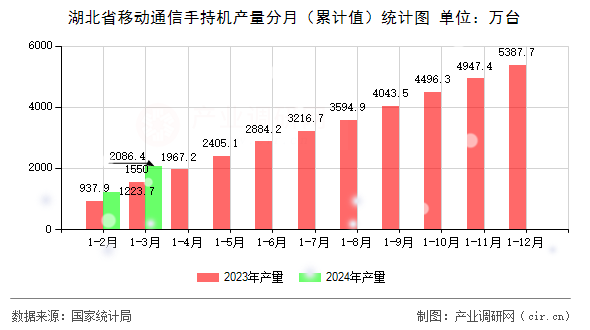 湖北省移動通信手持機產量分月（累計值）統計圖
