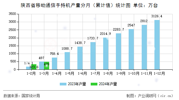 陜西省移動通信手持機產量分月（累計值）統計圖