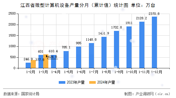 江西省微型計算機設備產量分月（累計值）統計圖