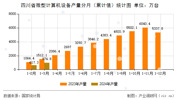 四川省微型計(jì)算機(jī)設(shè)備產(chǎn)量分月（累計(jì)值）統(tǒng)計(jì)圖