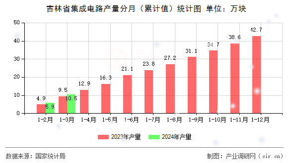 吉林省集成電路產(chǎn)量分月（累計值）統(tǒng)計圖